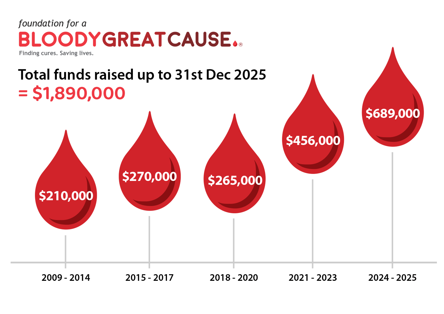 A Bloody Great Cause fundraising tally