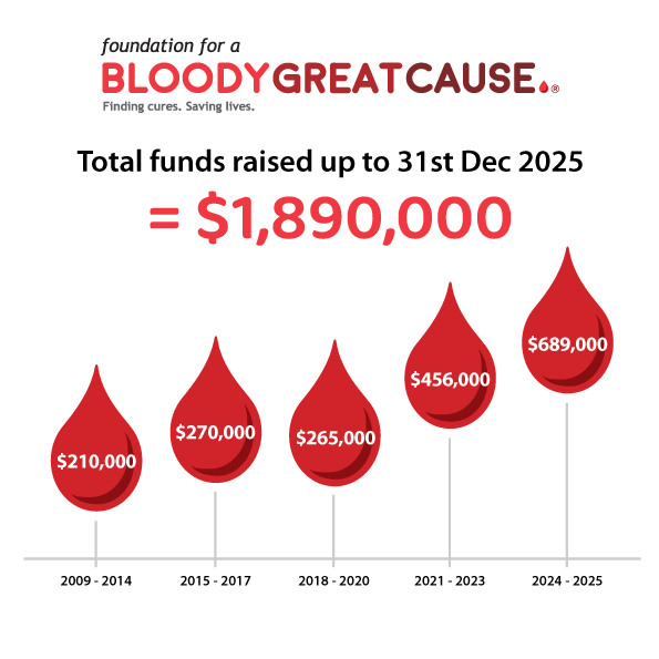 A Bloody Great Cause fundraising tally