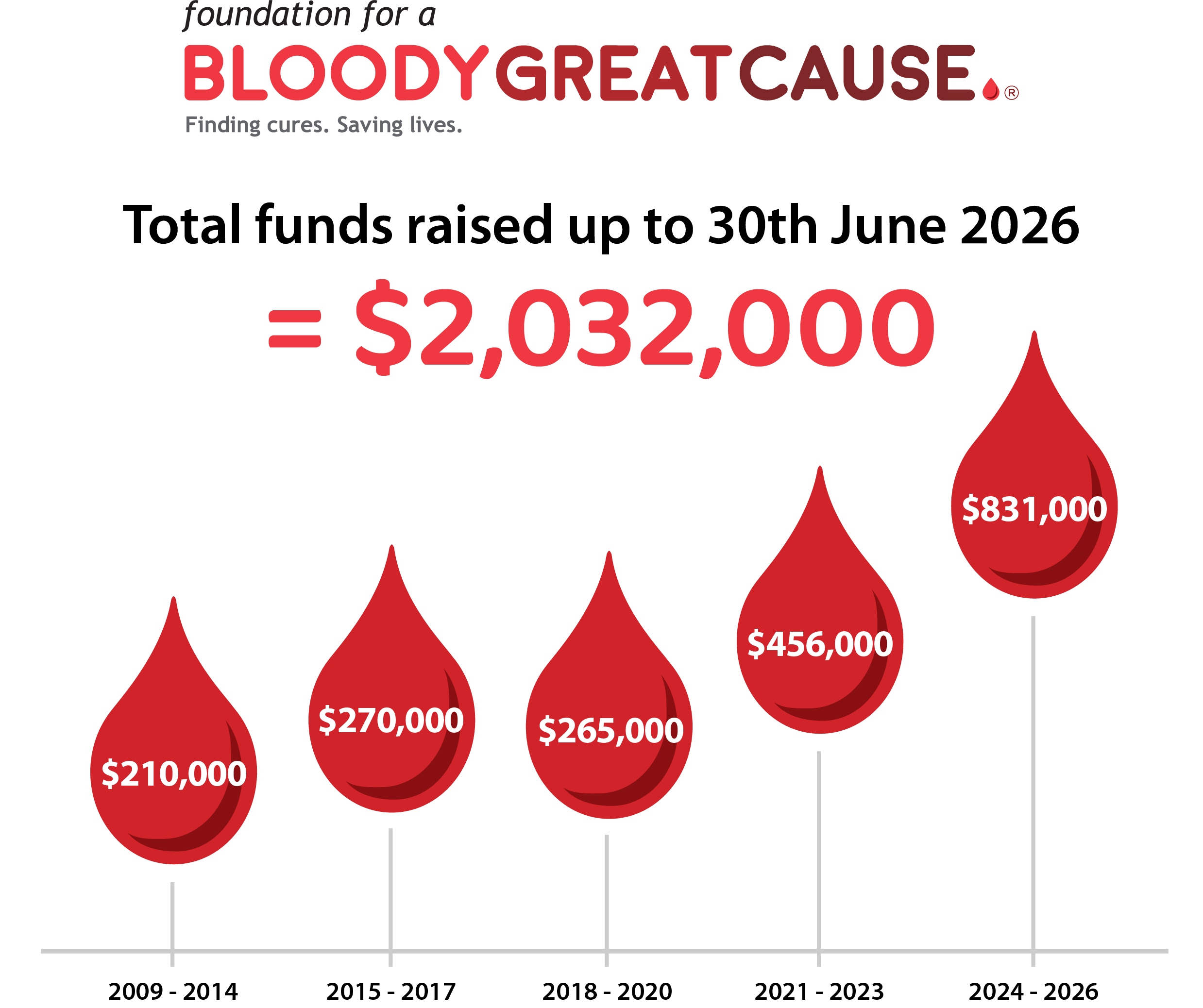 Fundraising Tally