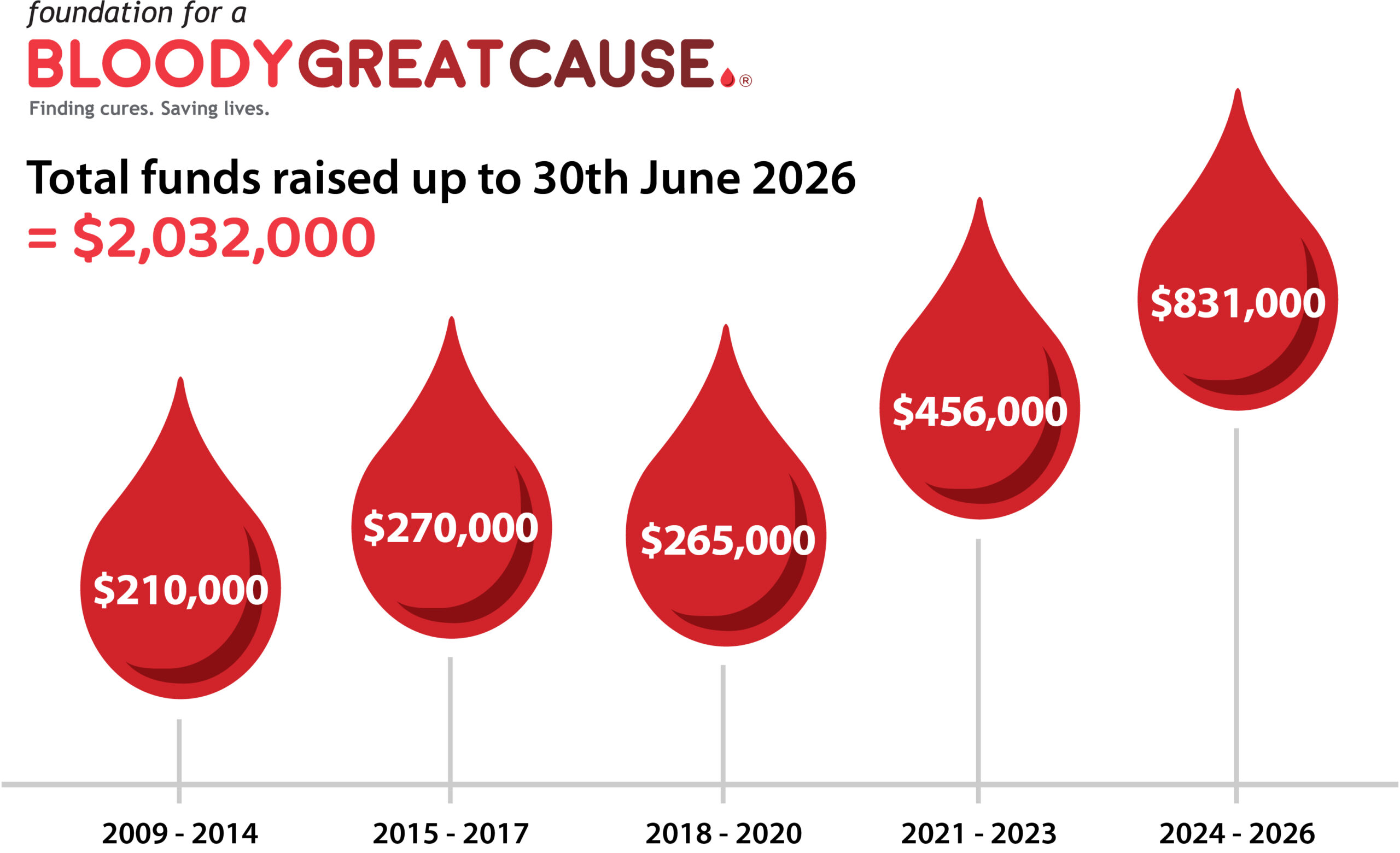 Fundraising Tally